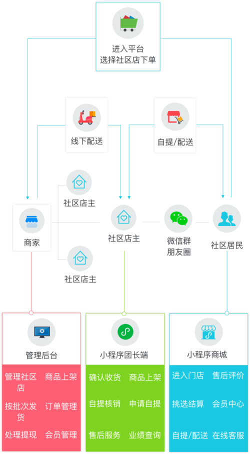 社区电商怎么做插图