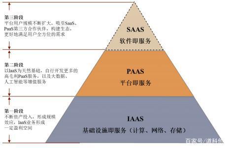 云计算的服务类型有哪些？插图