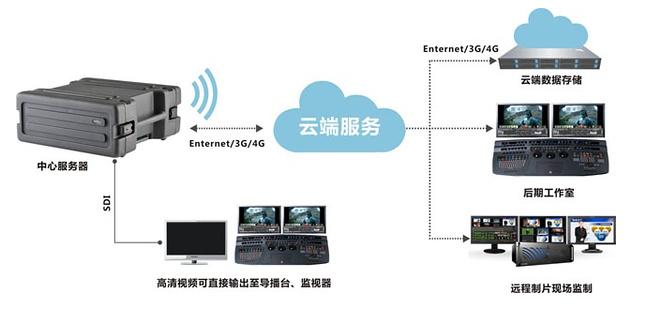 监控云存储是什么意思？缩略图