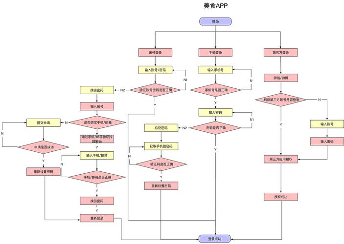 app怎么制作_制作APP流程插图