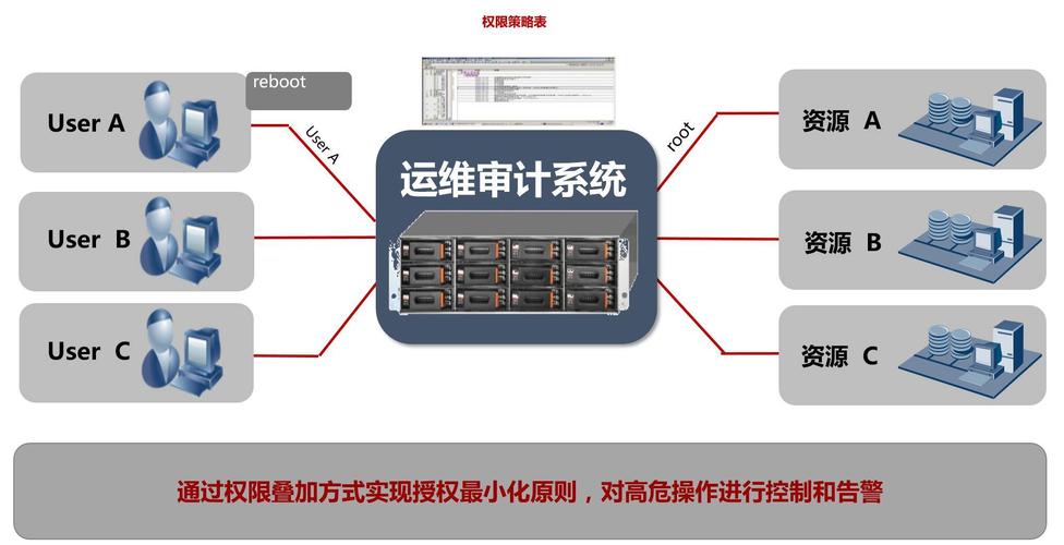 安全运维审计系统怎么样_运维审计插图