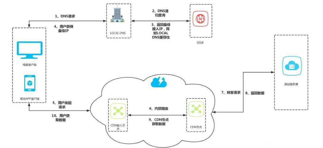 cdn加速域名和源域名_CDN加速域名插图2