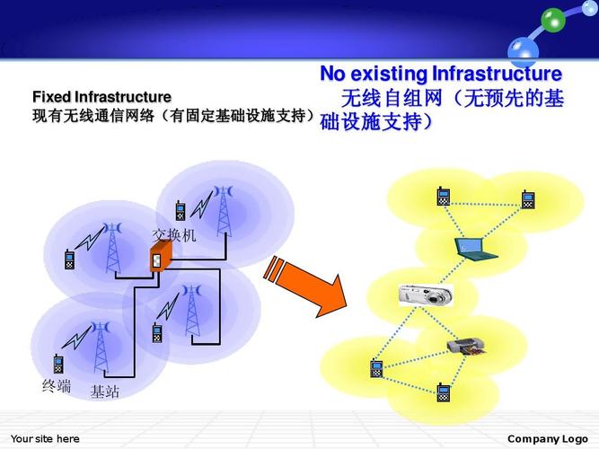 ad hoc无线自组织网络_网络无线问题分析插图