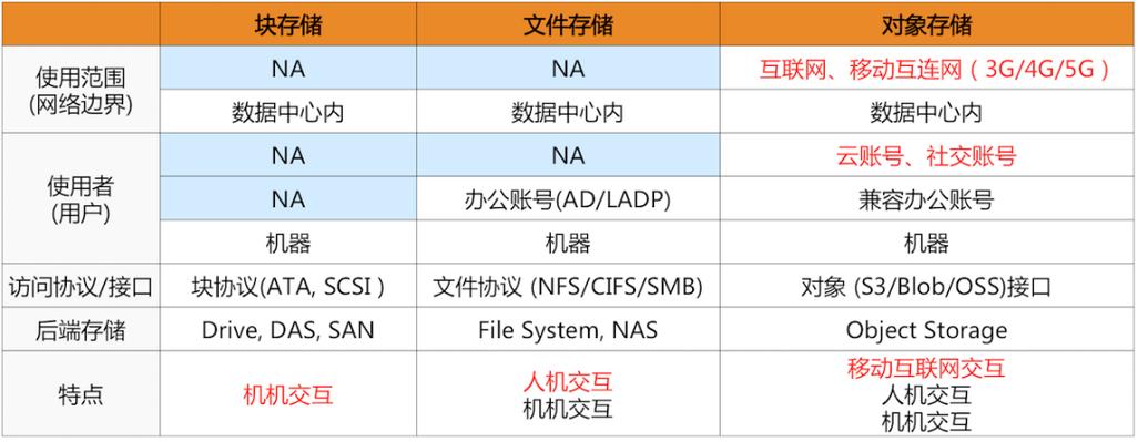 andoird 华为云对象存储_对象存储卷缩略图