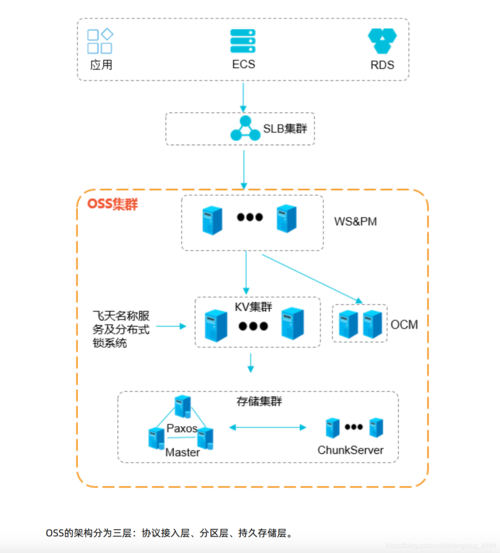 存储管理的对象_云存储网关与对象存储的关系？插图2