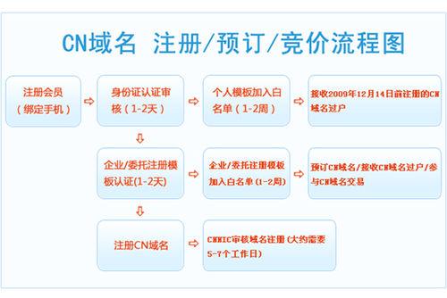 cn域名注册_企业免费注册.cn域名操作指导插图2