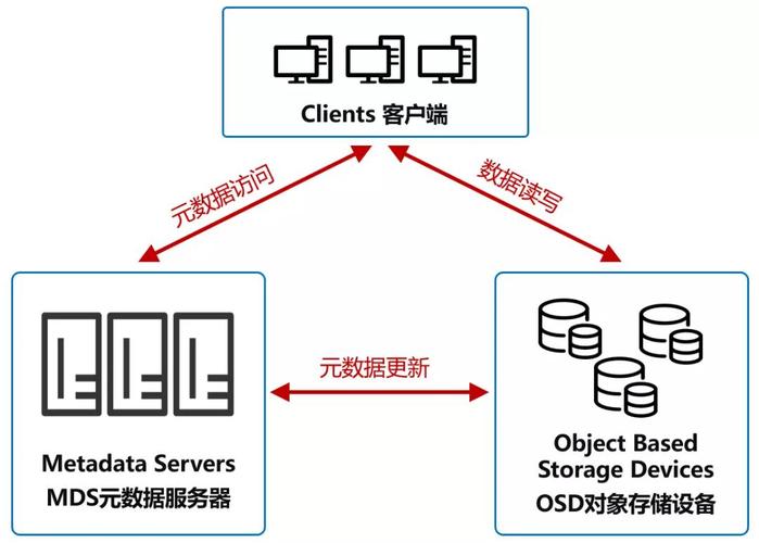 存储管理的对象_云存储网关与对象存储的关系？插图4