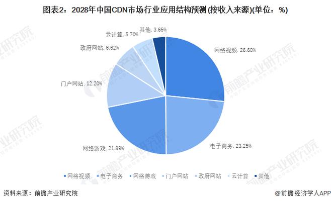 cdn占有率排名_内容分发网络 CDN插图2