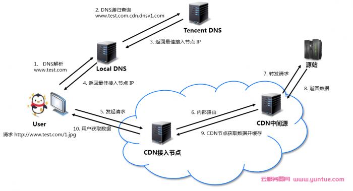 cdn顶级域名还是二级域名_CDN支持二级域名加速么？插图