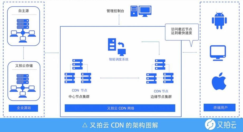 cdn源站优先级_CDN支持哪些源站类型？插图