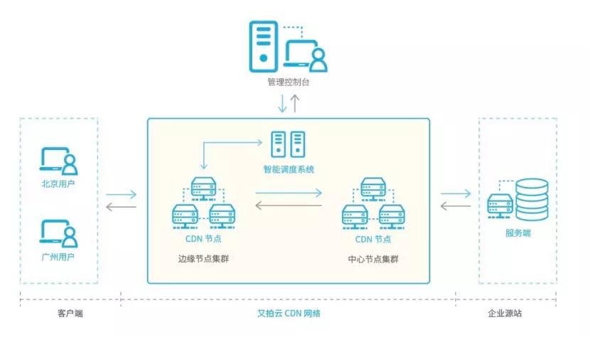 cdn在互联网架构的作用_点播服务的CDN功能有什么作用？插图