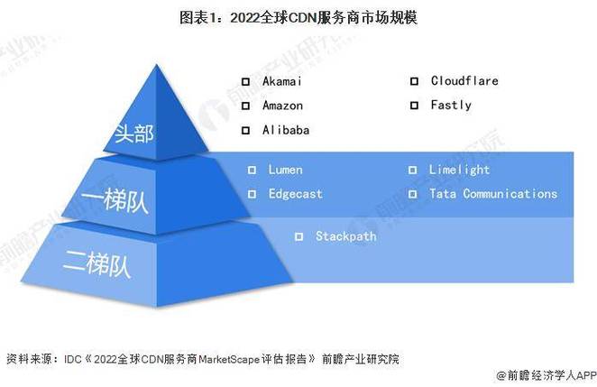 cdn市场地位排名_内容分发网络 CDN插图2