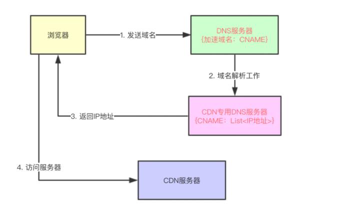 cdn提供商与代理商关系代理_MSP帐号基础缩略图