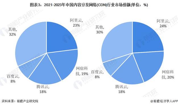 cdn市场地位排名_内容分发网络 CDN插图4