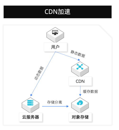 cdn对象存储会自动预热吗_CDN预热插图4