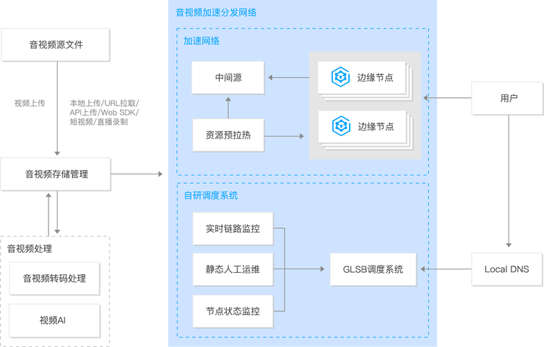 cdn网站提速方法_应用场景插图2