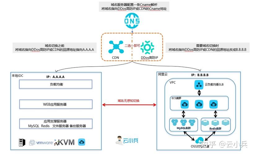 cdn做防御_CDN有防DDoS防御能力吗？插图4