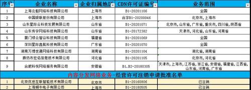 cdn资质名单_内容分发网络 CDN插图