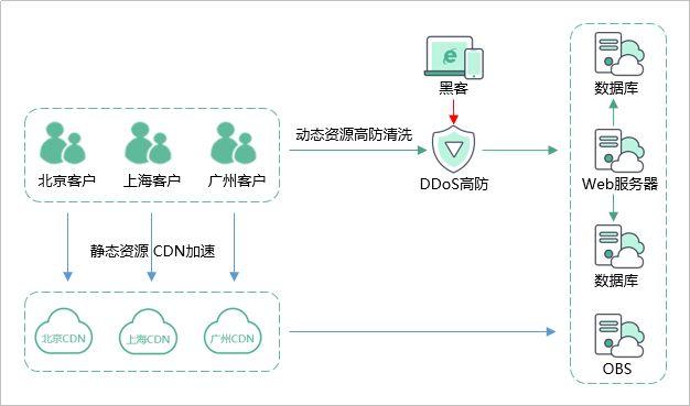 cdn即时性要求高的图片_华为云“DDoS高防 CDN”联动缩略图