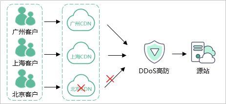 cdn只能防止静态ddos_华为云“DDoS高防+CDN”联动插图