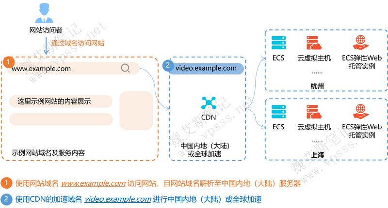 cdn需要使用指定到备案域名吗_接入CDN的加速域名和源站域名需要备案吗？插图