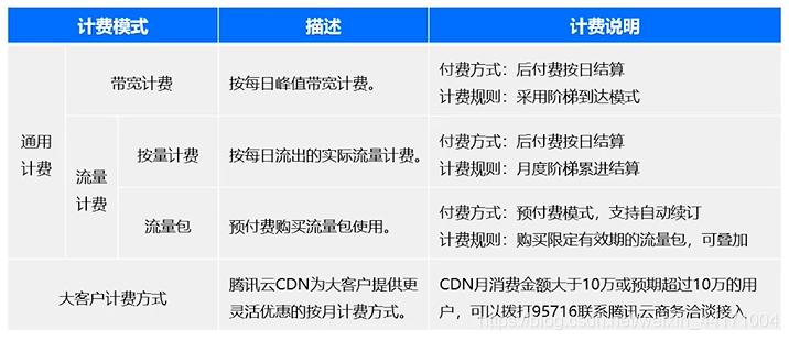 cdn计费流量图_CDN流量包使用完后如何计费？插图