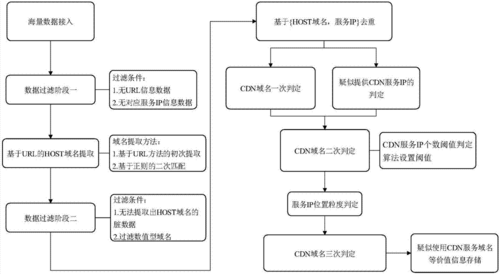 cdn常用数据分析方法_常用调试方法插图