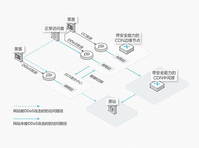 cdn防护系统是什么_CDN加速WAF防护资源插图4