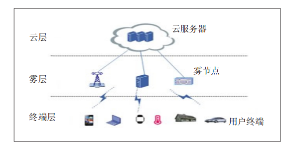 cdnidc雾计算_计算插图2