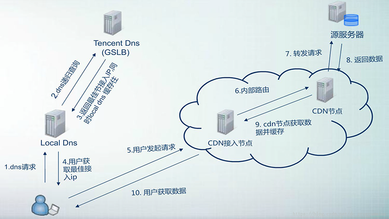 cdn加速域名和源站_接入CDN的加速域名和源站域名需要备案吗？缩略图