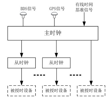 cdn节点同步时间_设备时间同步插图2