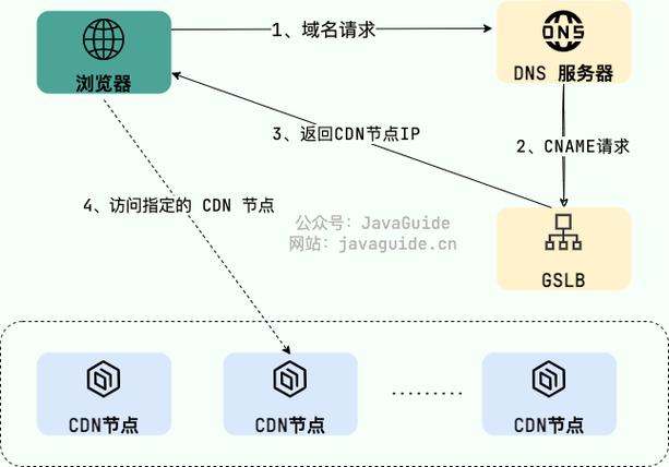 cdn网络分发原理_内容分发网络 CDN插图2