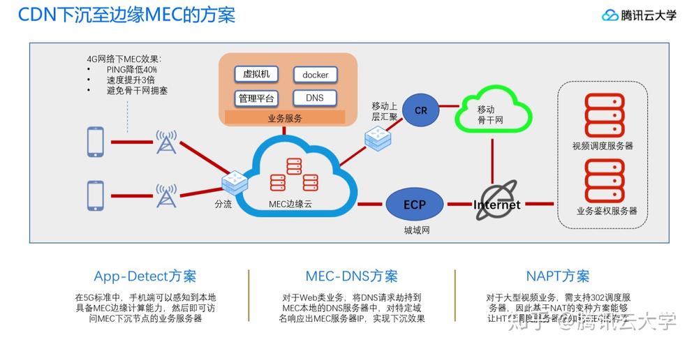 cdn在5g中的作用_点播服务的CDN功能有什么作用？插图4