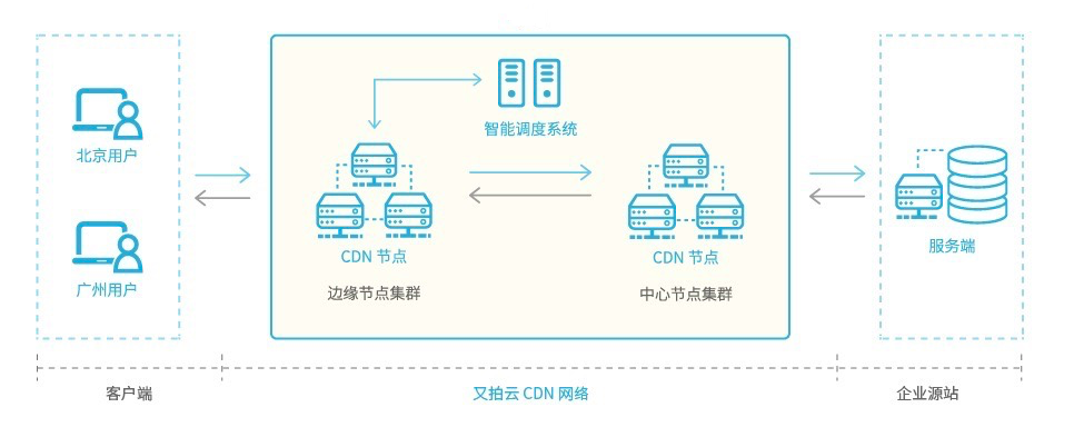 cdn取源站_CDN支持哪些源站类型？插图