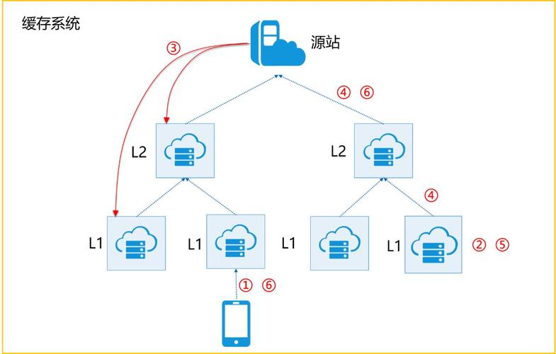 cdn成本结构_查看CDN的成本分拆插图