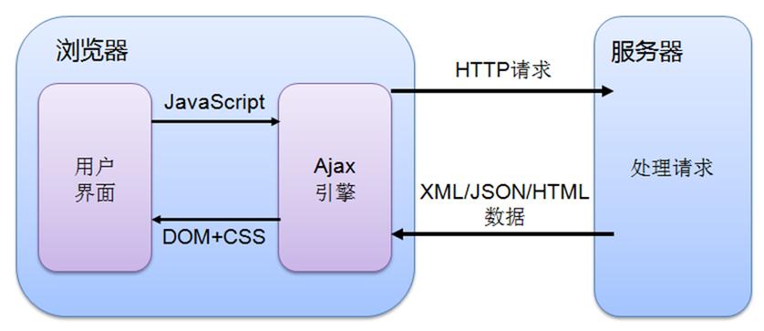 ajax刷新java_刷新session插图