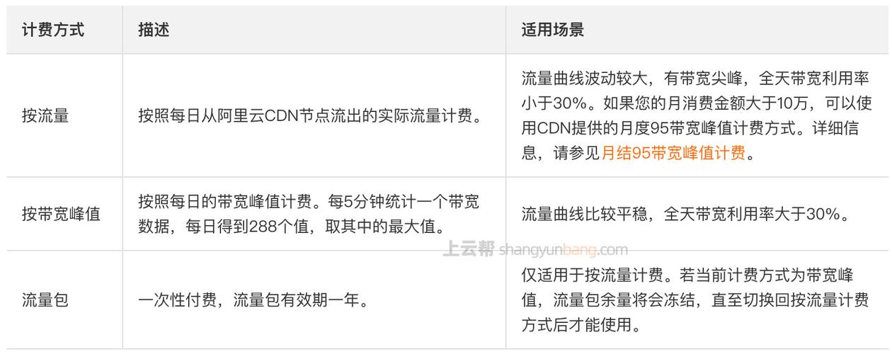 cdn流量用完自动关闭吗_CDN流量包使用完后如何计费？插图