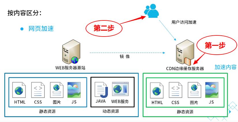 cdn和云的关系_和其他服务的关系插图4