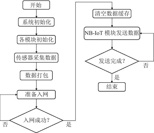 api 如何检测平_如何检测NB网络信号缩略图