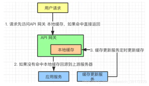 api网关 功能_API网关注册插图4