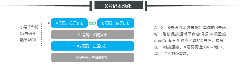 axb隐私号码保护api_AXB模式接口使用说明插图2