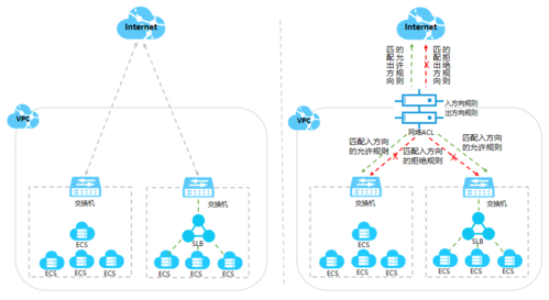 acl 安全组_同Region同VPC，通过VPC网络接入华为云插图2