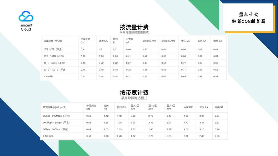 cdn价格一览表_内容分发网络 CDN插图2