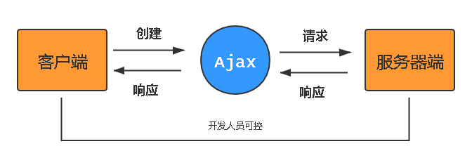 ajax刷新java_刷新session插图2