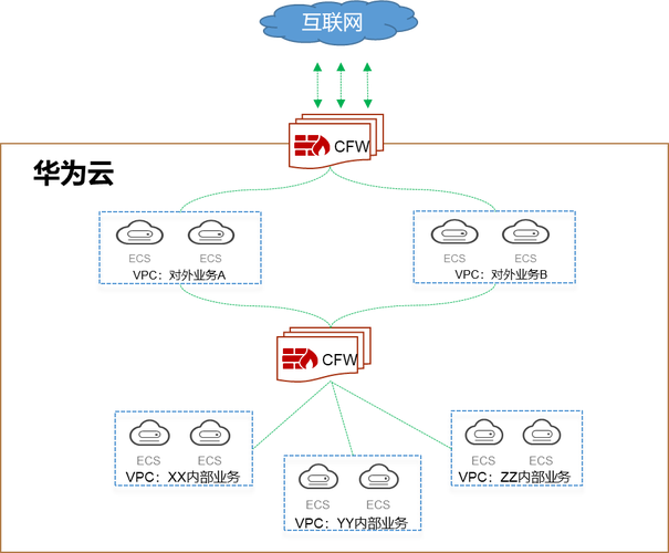 acl 安全组_同Region同VPC，通过VPC网络接入华为云插图4