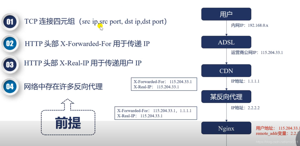 cdn怎么知道用户的真实ip_如何获取真实源IP插图2