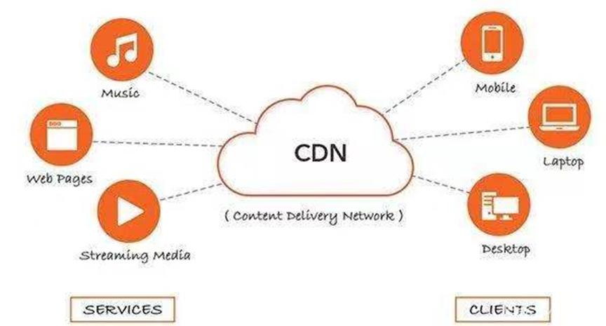 cdn和云的关系_和其他服务的关系插图