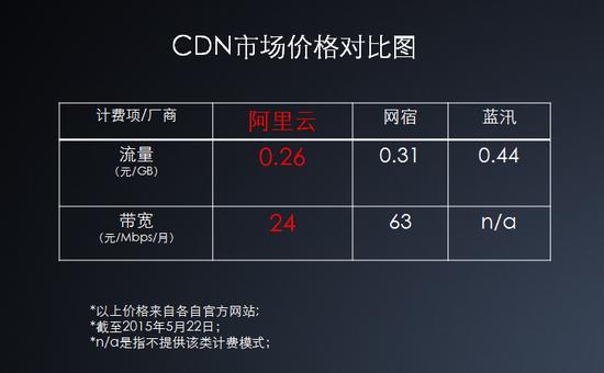 cdn价格多少钱_内容分发网络 CDN插图4