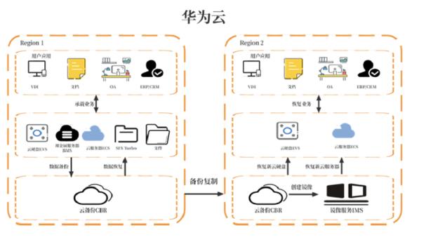 acl 安全组_同Region同VPC，通过VPC网络接入华为云插图