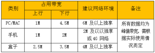 cdn带宽1m是多少_视频会议需要的带宽是多少？插图